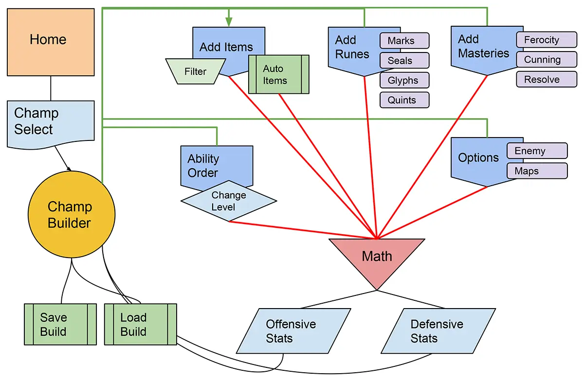 Flow Chart