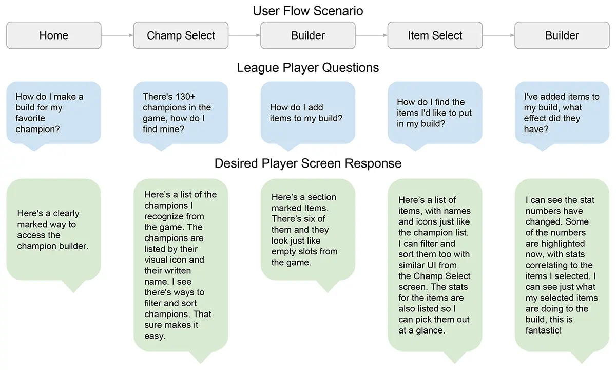 Task Flow, Questions, and Desired Reactions