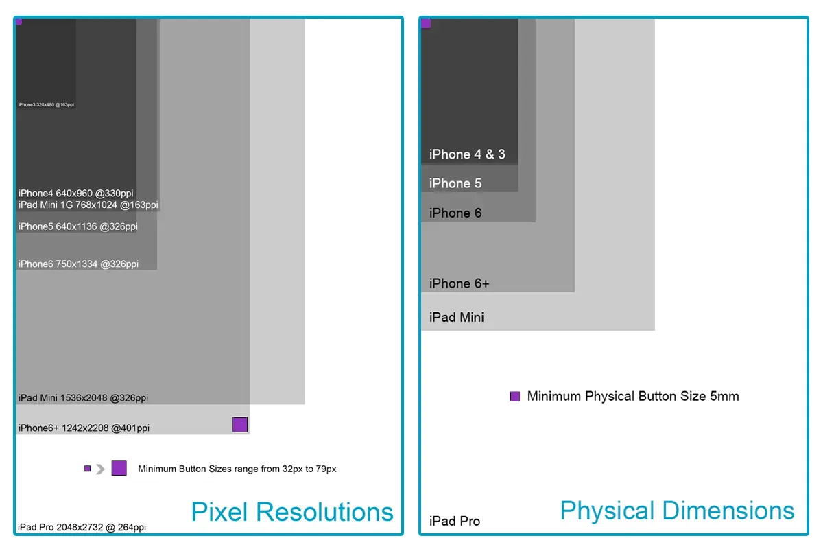 Apple device resolutions vs physical dimensions