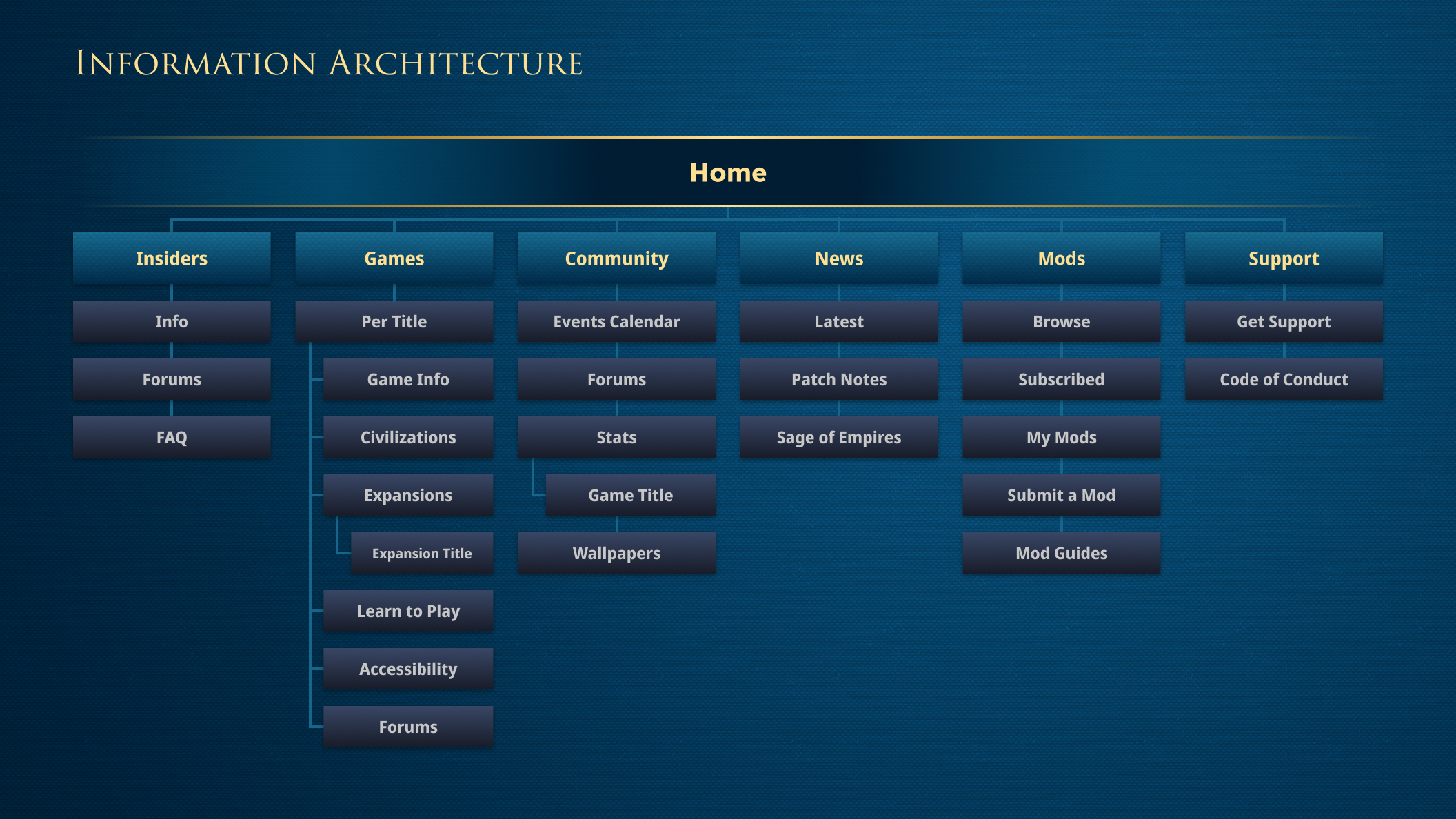 Information Architecture